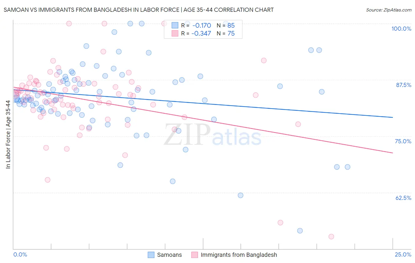 Samoan vs Immigrants from Bangladesh In Labor Force | Age 35-44