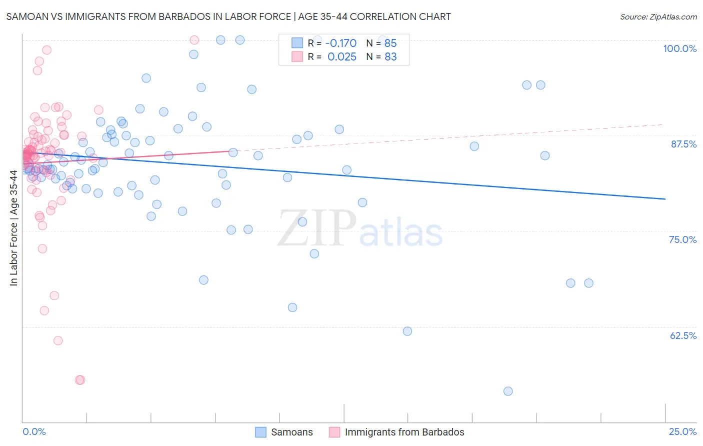 Samoan vs Immigrants from Barbados In Labor Force | Age 35-44