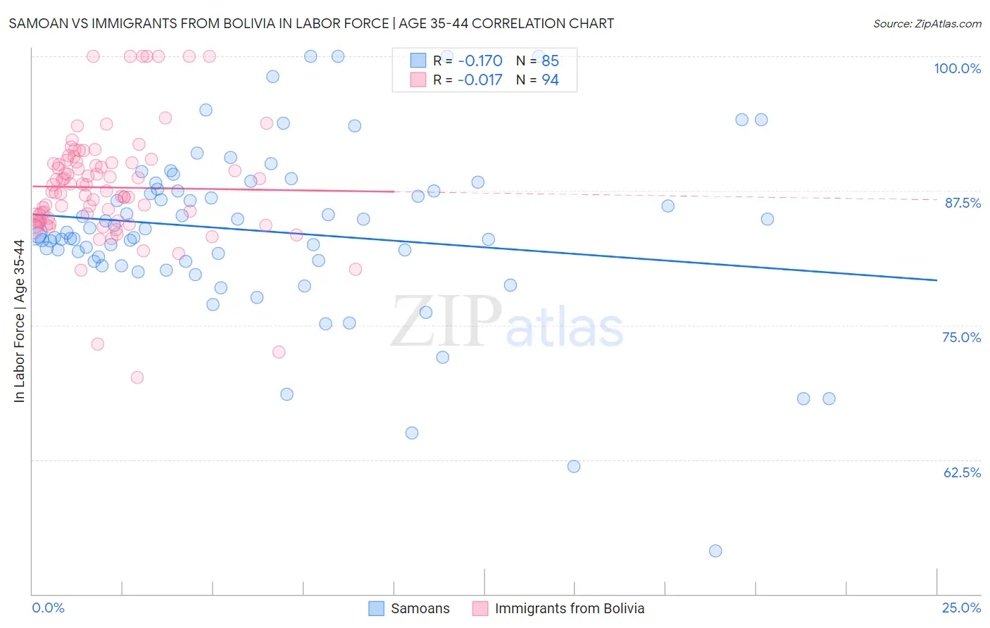 Samoan vs Immigrants from Bolivia In Labor Force | Age 35-44