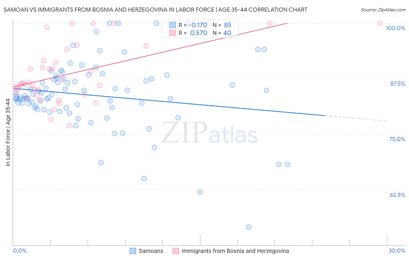 Samoan vs Immigrants from Bosnia and Herzegovina In Labor Force | Age 35-44