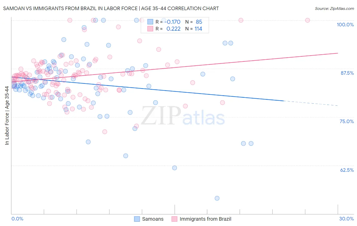 Samoan vs Immigrants from Brazil In Labor Force | Age 35-44