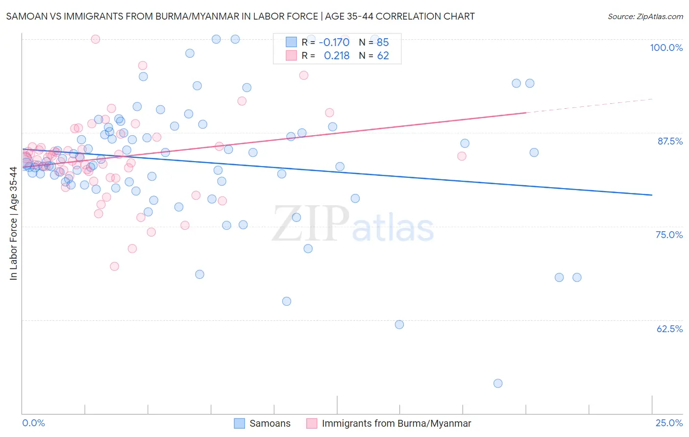 Samoan vs Immigrants from Burma/Myanmar In Labor Force | Age 35-44