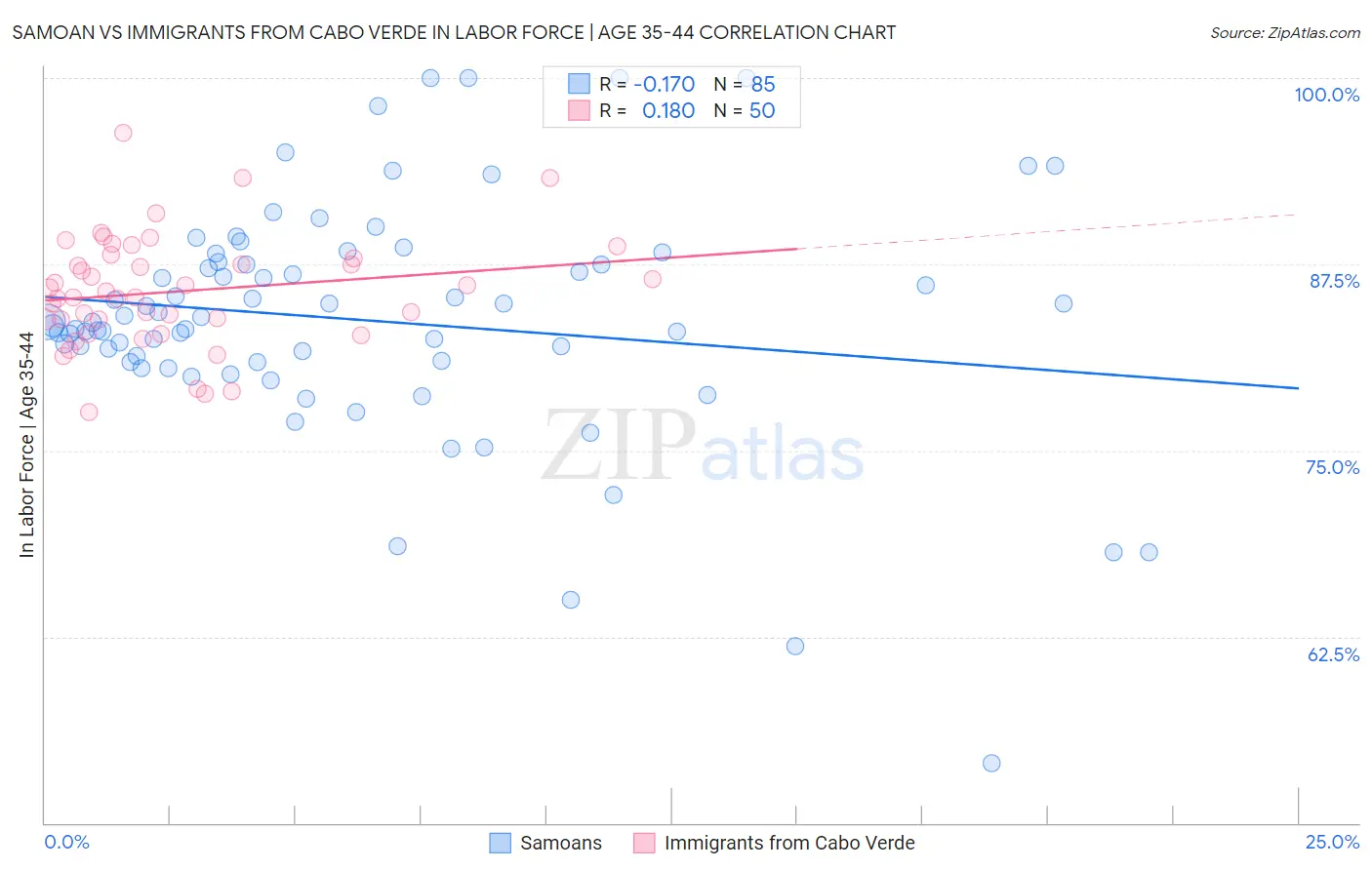 Samoan vs Immigrants from Cabo Verde In Labor Force | Age 35-44