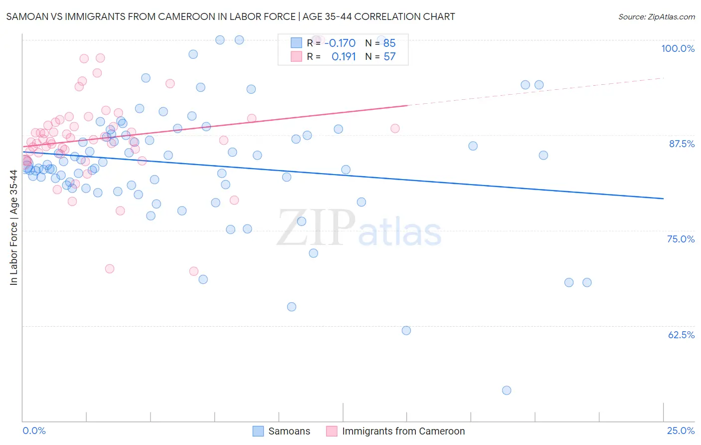 Samoan vs Immigrants from Cameroon In Labor Force | Age 35-44