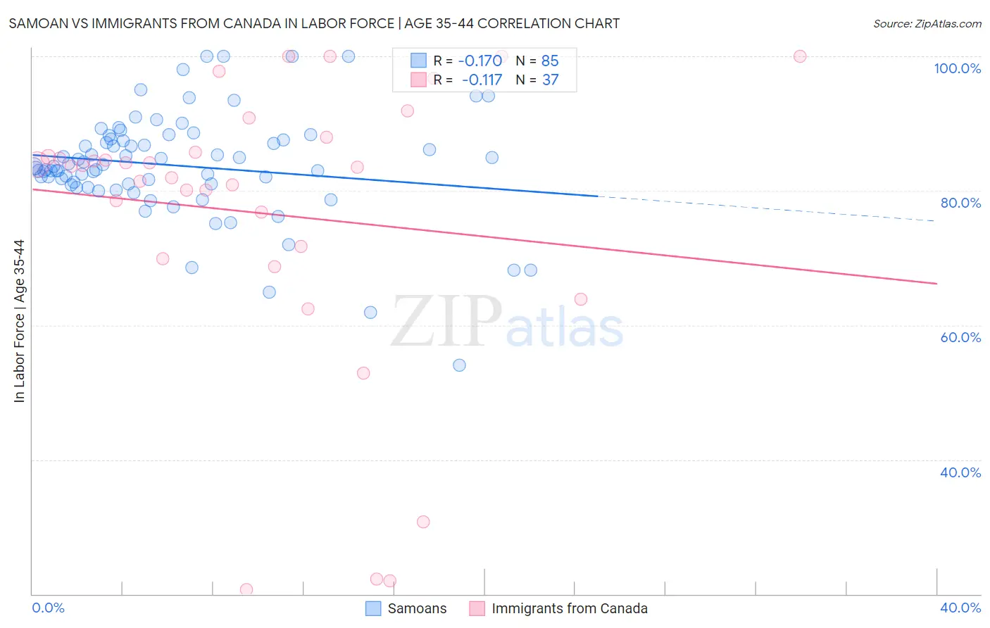 Samoan vs Immigrants from Canada In Labor Force | Age 35-44