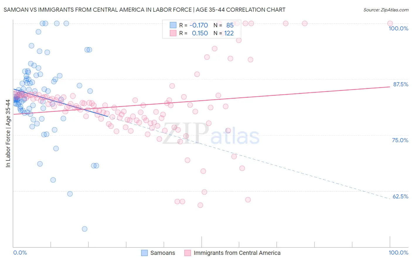 Samoan vs Immigrants from Central America In Labor Force | Age 35-44