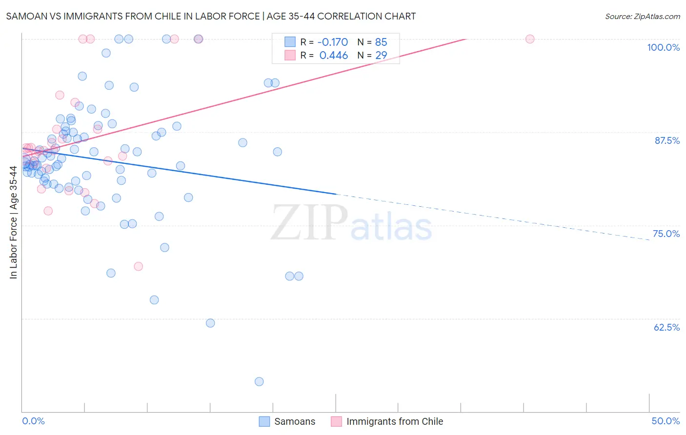 Samoan vs Immigrants from Chile In Labor Force | Age 35-44