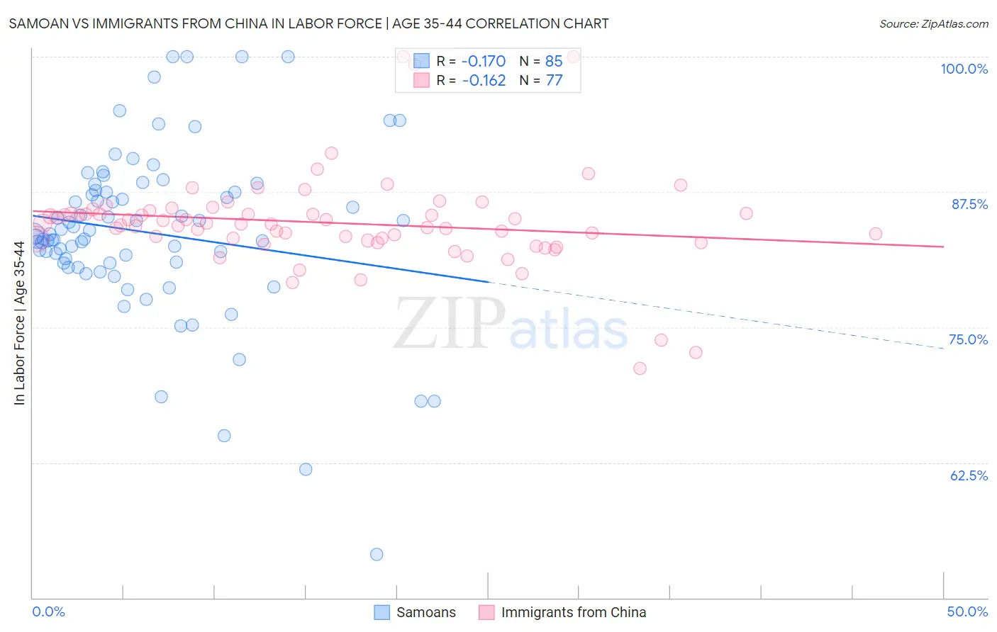 Samoan vs Immigrants from China In Labor Force | Age 35-44