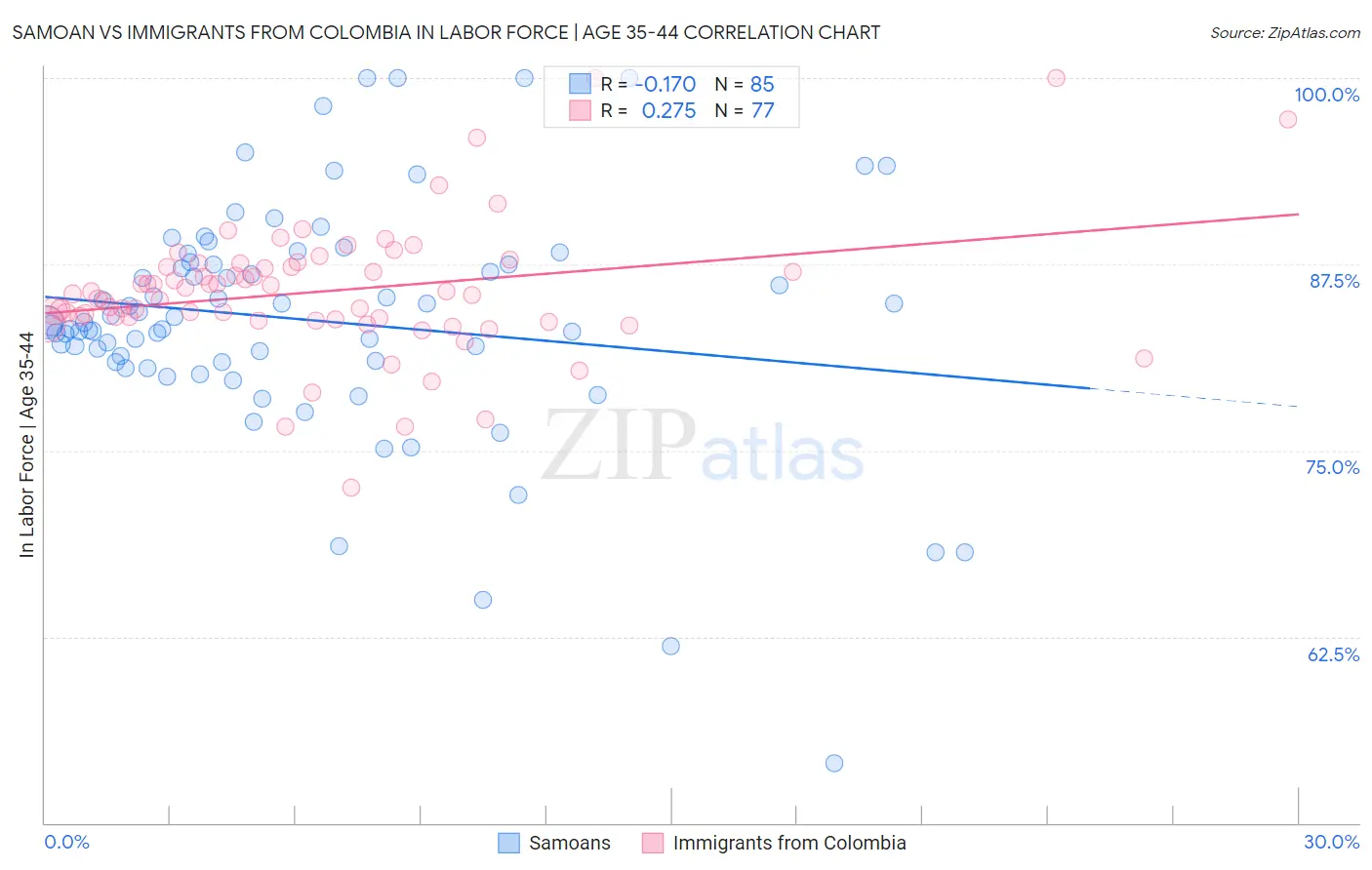 Samoan vs Immigrants from Colombia In Labor Force | Age 35-44