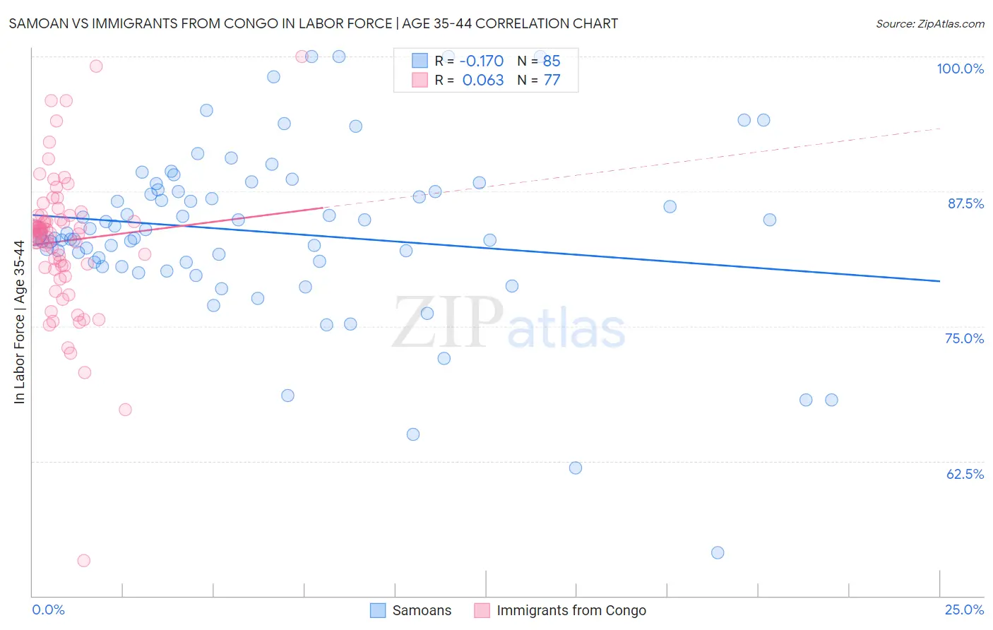 Samoan vs Immigrants from Congo In Labor Force | Age 35-44