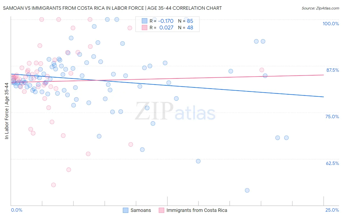 Samoan vs Immigrants from Costa Rica In Labor Force | Age 35-44