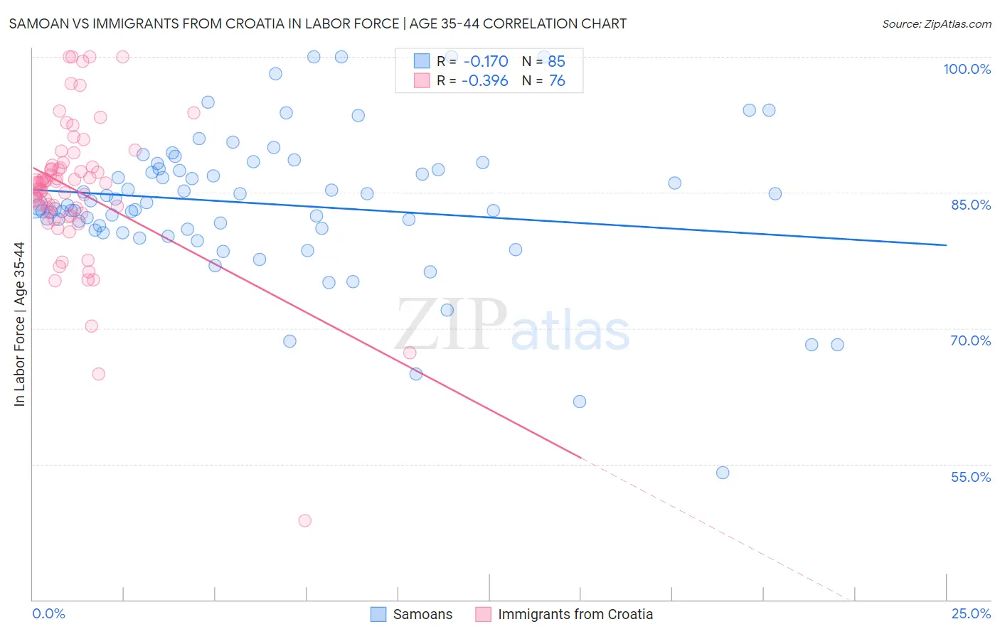 Samoan vs Immigrants from Croatia In Labor Force | Age 35-44