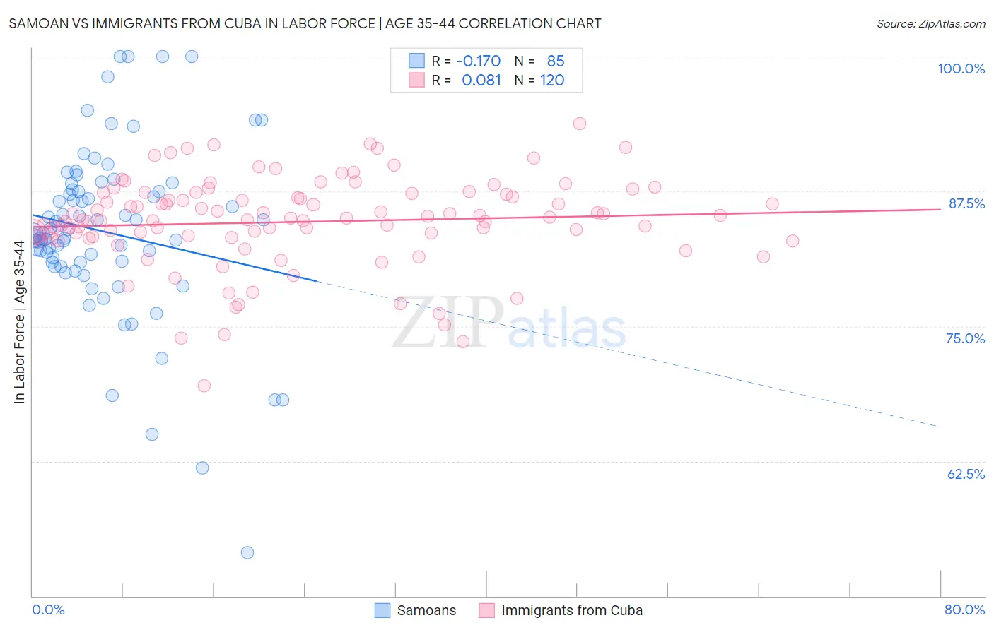 Samoan vs Immigrants from Cuba In Labor Force | Age 35-44