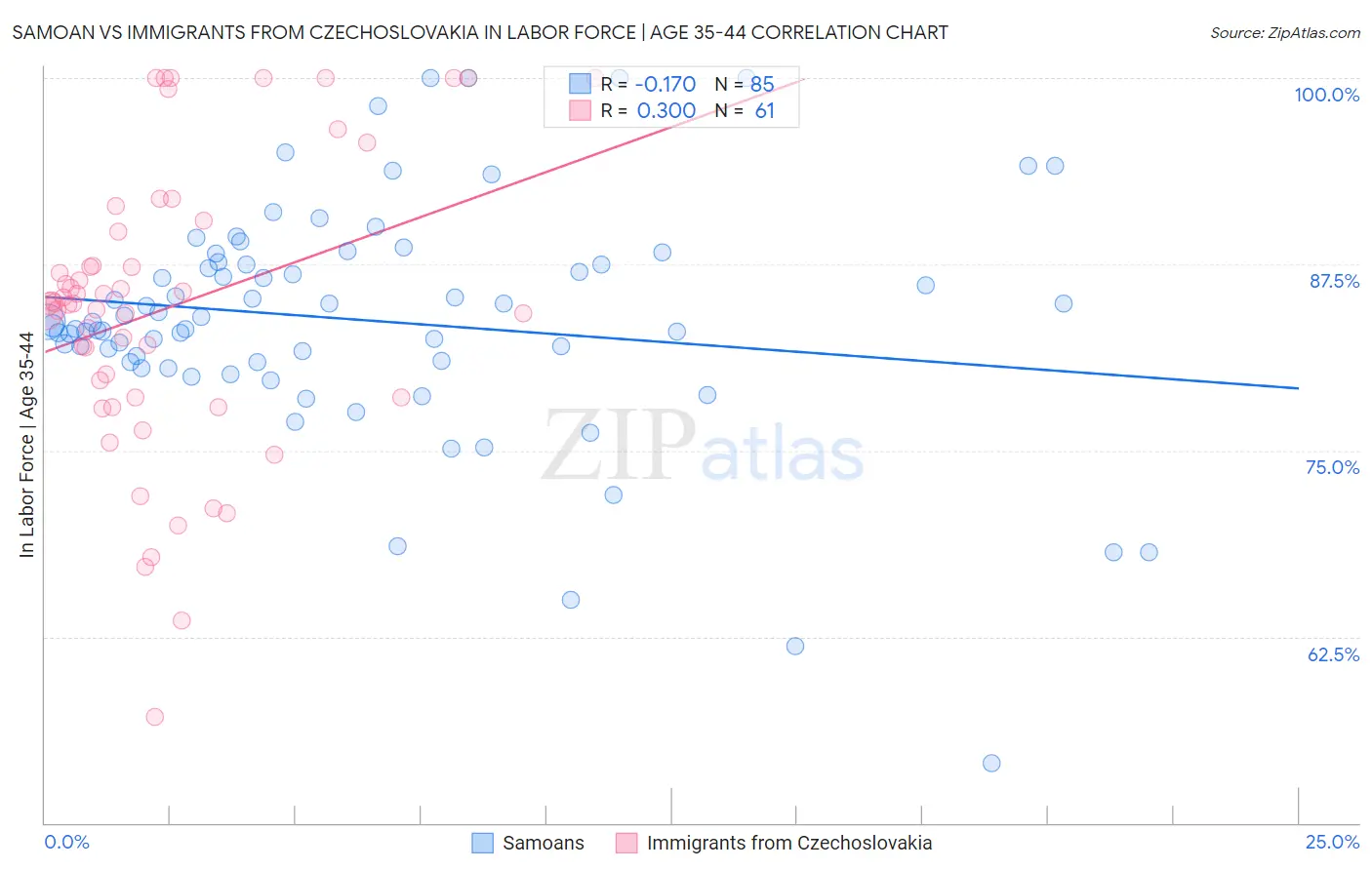 Samoan vs Immigrants from Czechoslovakia In Labor Force | Age 35-44