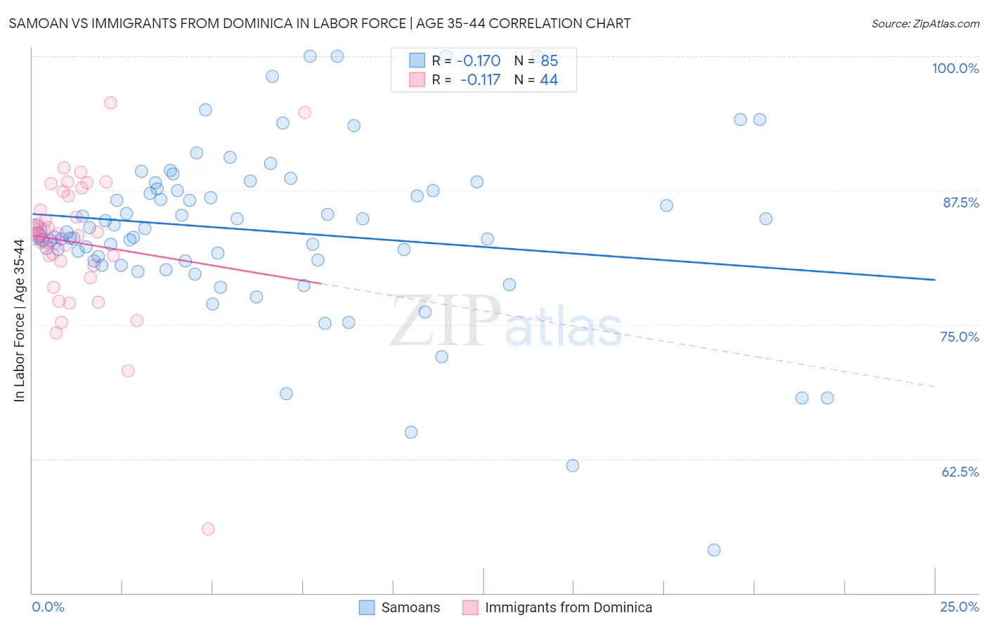 Samoan vs Immigrants from Dominica In Labor Force | Age 35-44