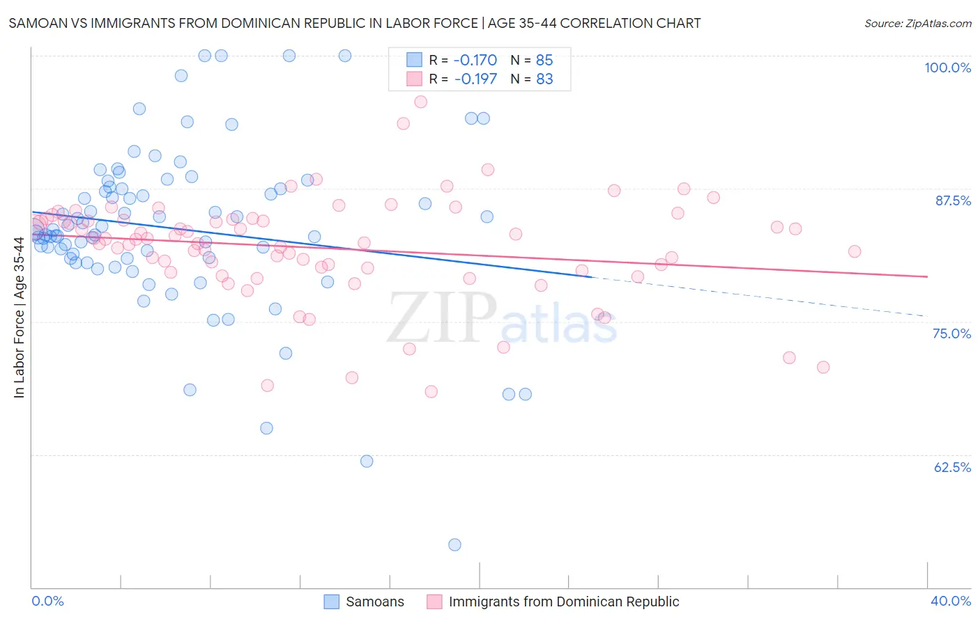 Samoan vs Immigrants from Dominican Republic In Labor Force | Age 35-44