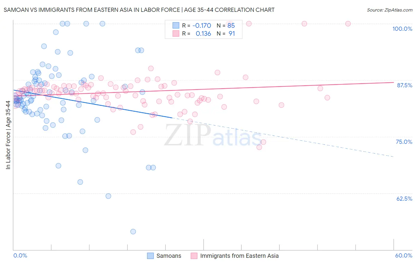 Samoan vs Immigrants from Eastern Asia In Labor Force | Age 35-44