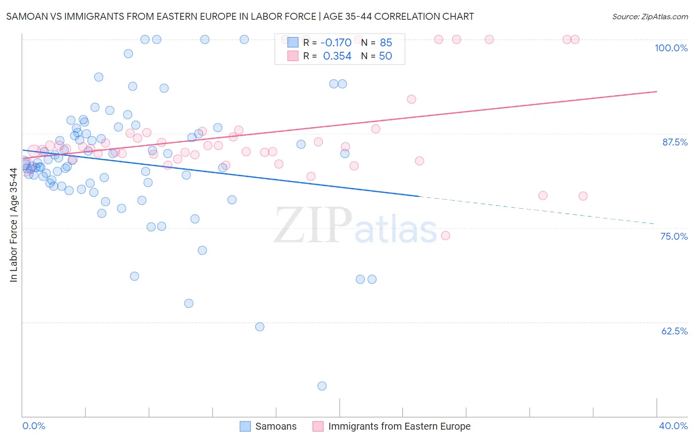 Samoan vs Immigrants from Eastern Europe In Labor Force | Age 35-44