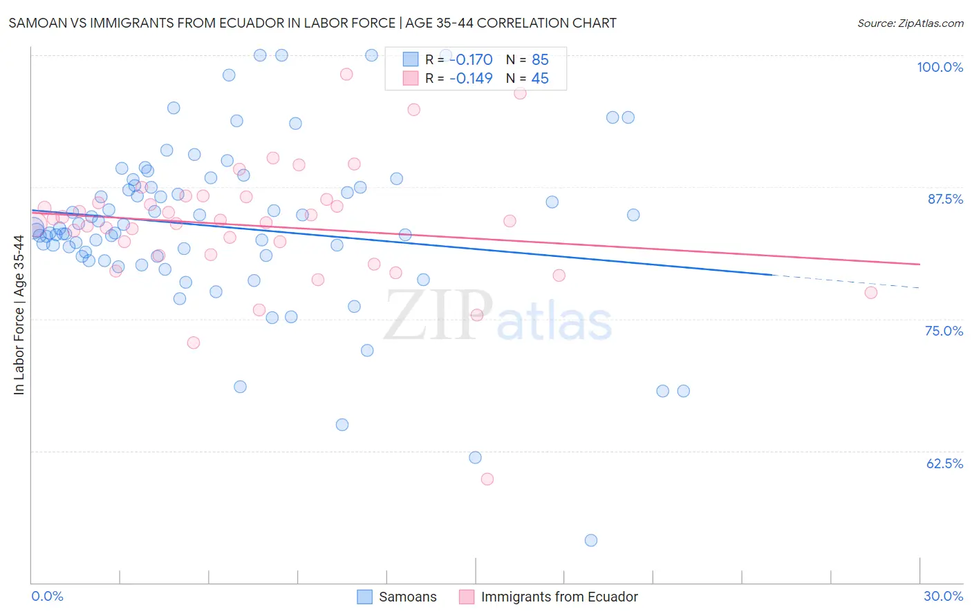 Samoan vs Immigrants from Ecuador In Labor Force | Age 35-44