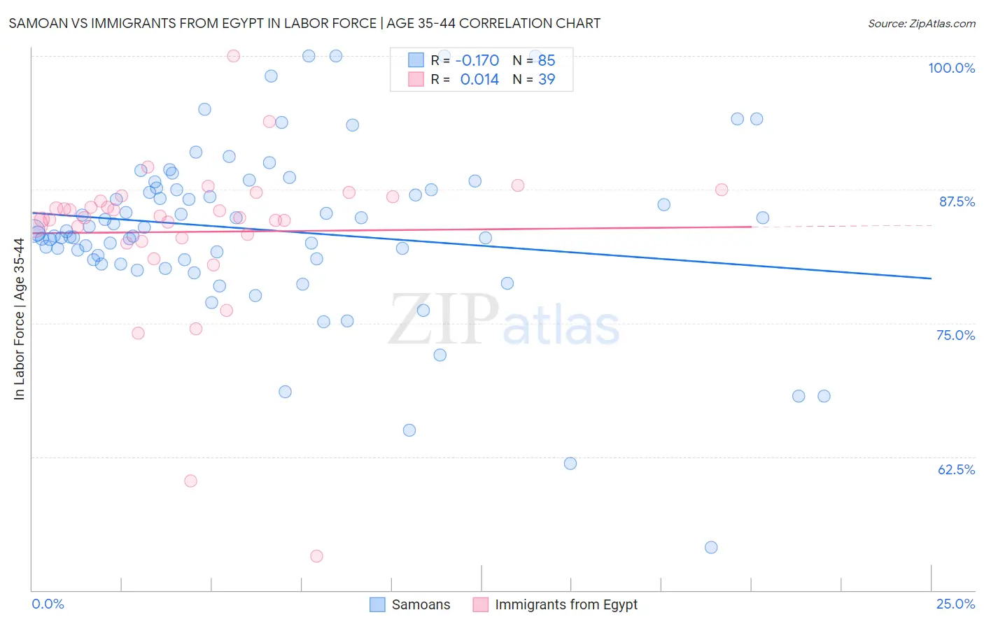 Samoan vs Immigrants from Egypt In Labor Force | Age 35-44