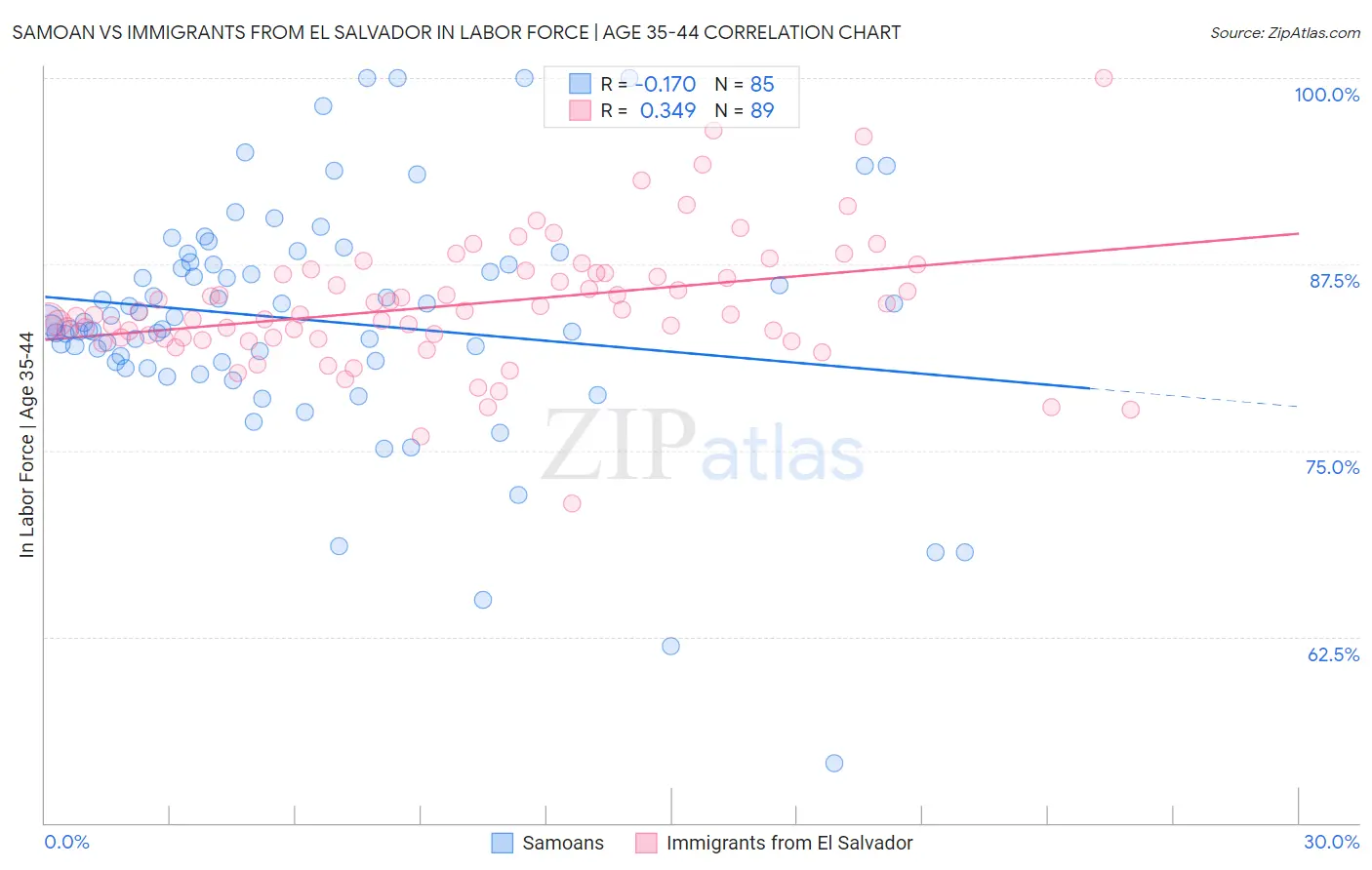 Samoan vs Immigrants from El Salvador In Labor Force | Age 35-44