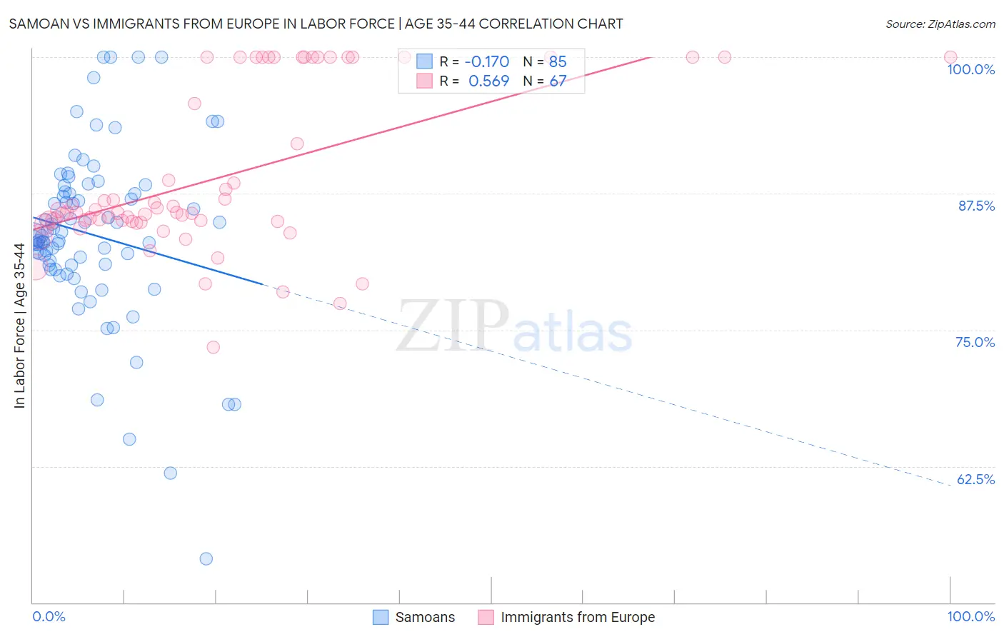 Samoan vs Immigrants from Europe In Labor Force | Age 35-44