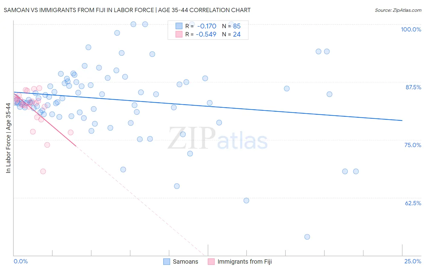 Samoan vs Immigrants from Fiji In Labor Force | Age 35-44