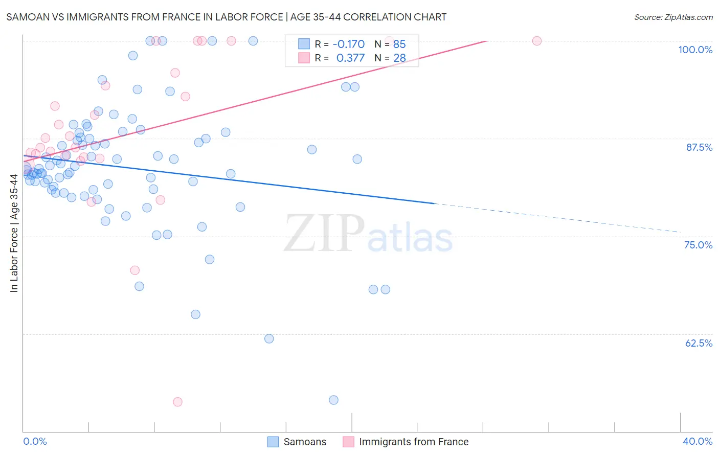 Samoan vs Immigrants from France In Labor Force | Age 35-44