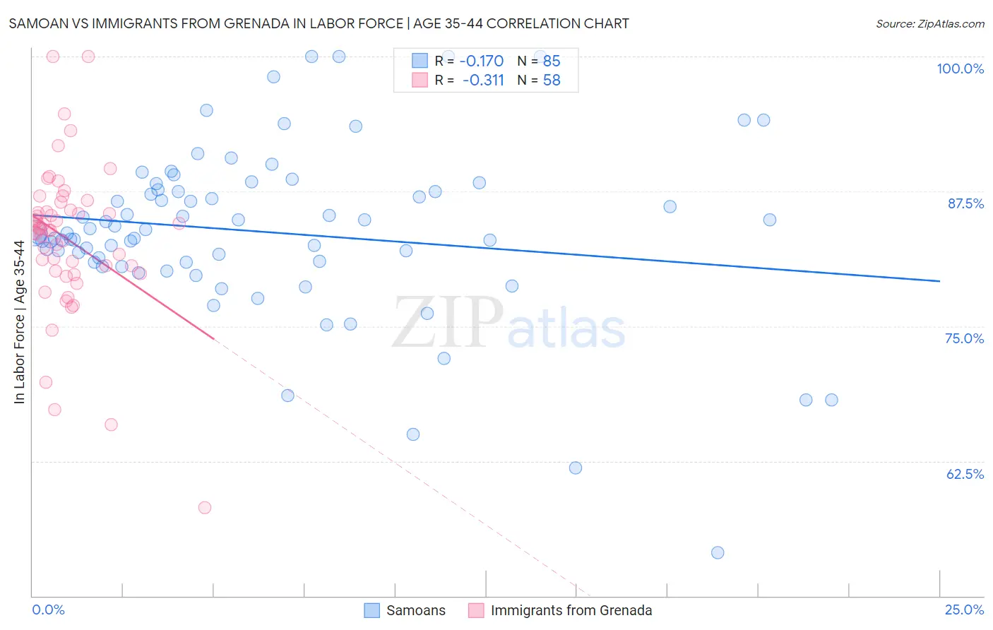 Samoan vs Immigrants from Grenada In Labor Force | Age 35-44