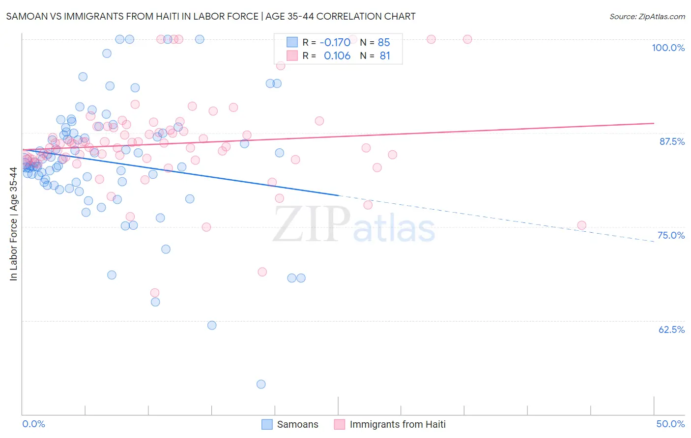 Samoan vs Immigrants from Haiti In Labor Force | Age 35-44