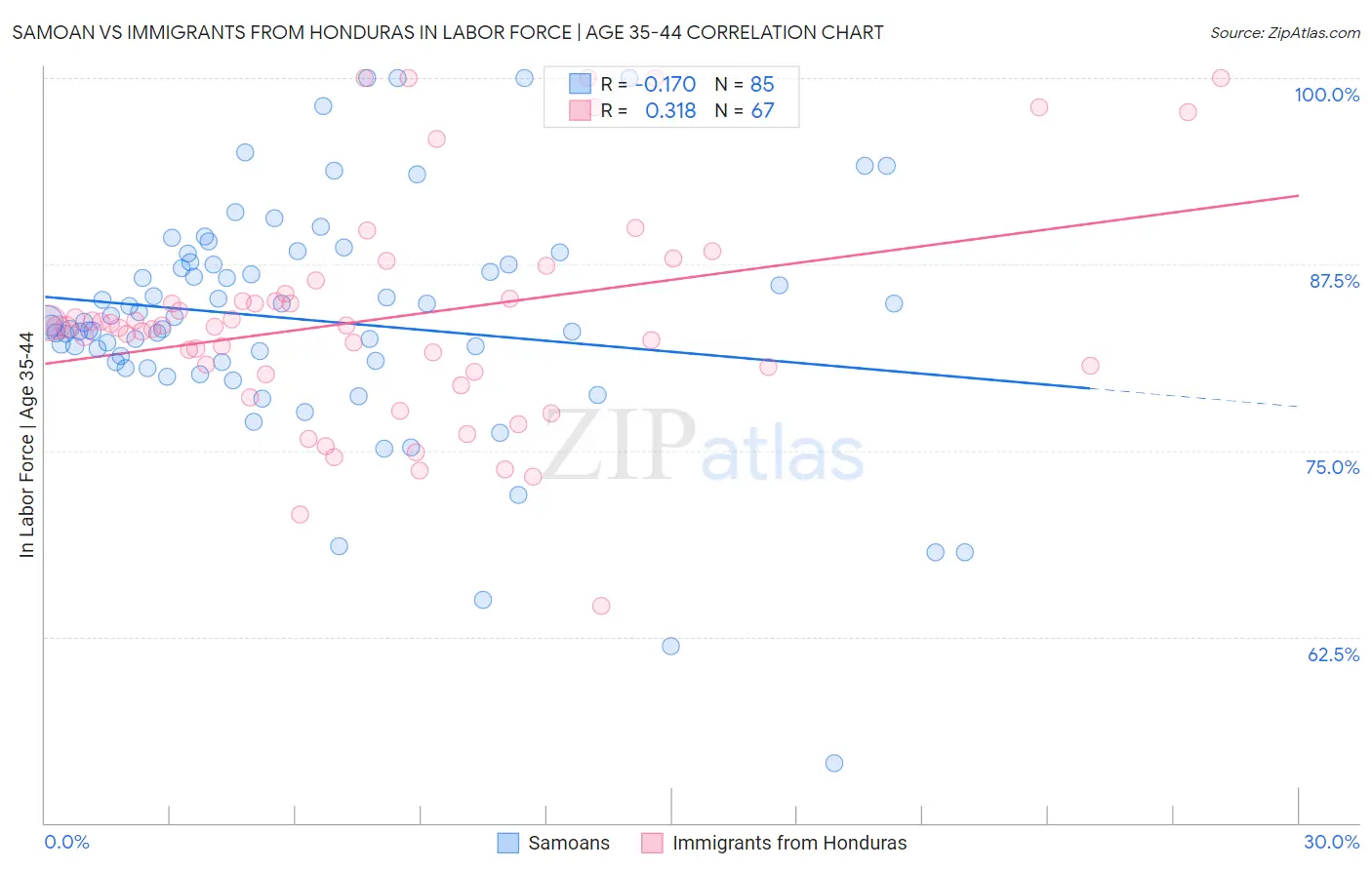 Samoan vs Immigrants from Honduras In Labor Force | Age 35-44