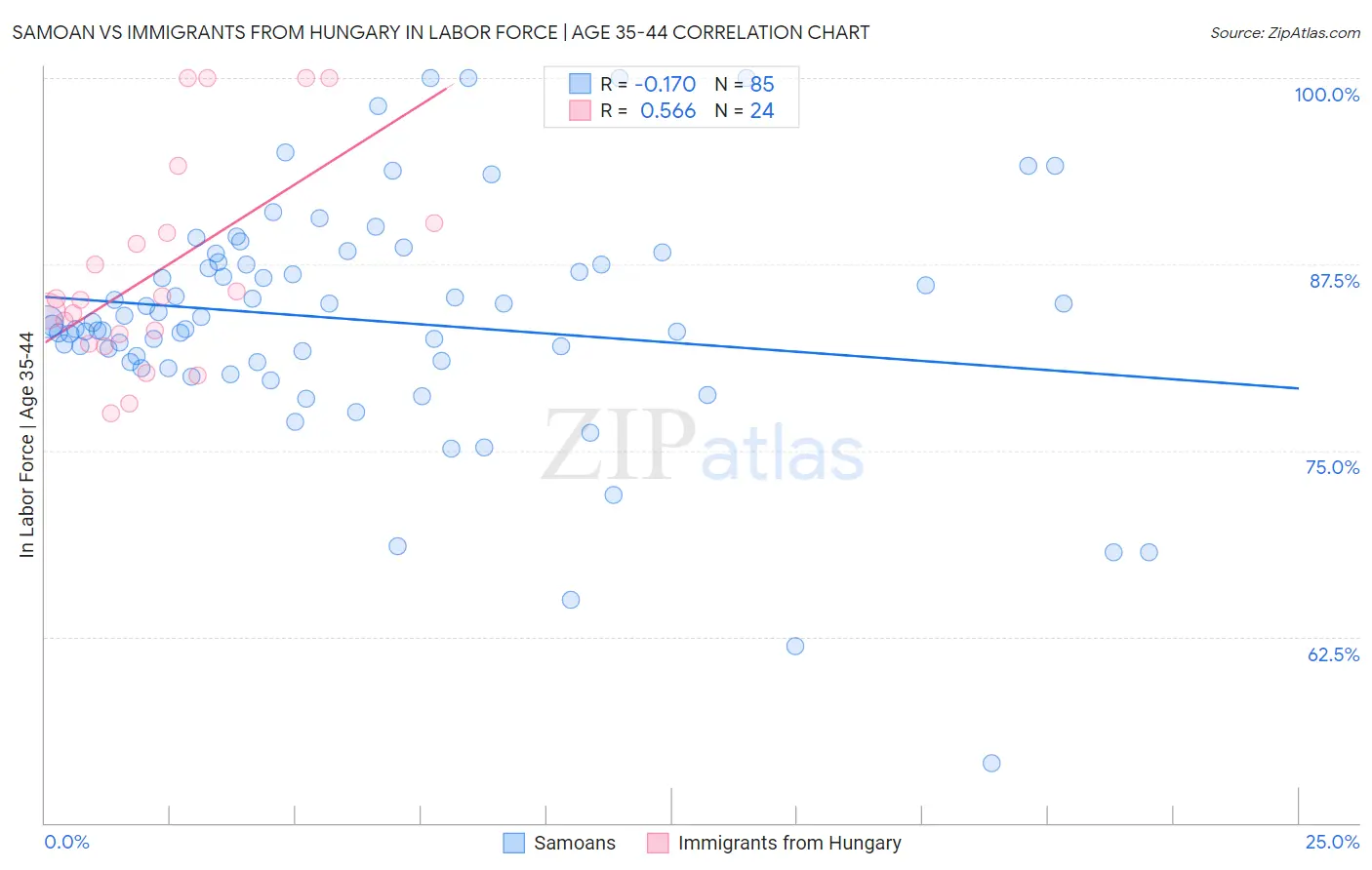 Samoan vs Immigrants from Hungary In Labor Force | Age 35-44