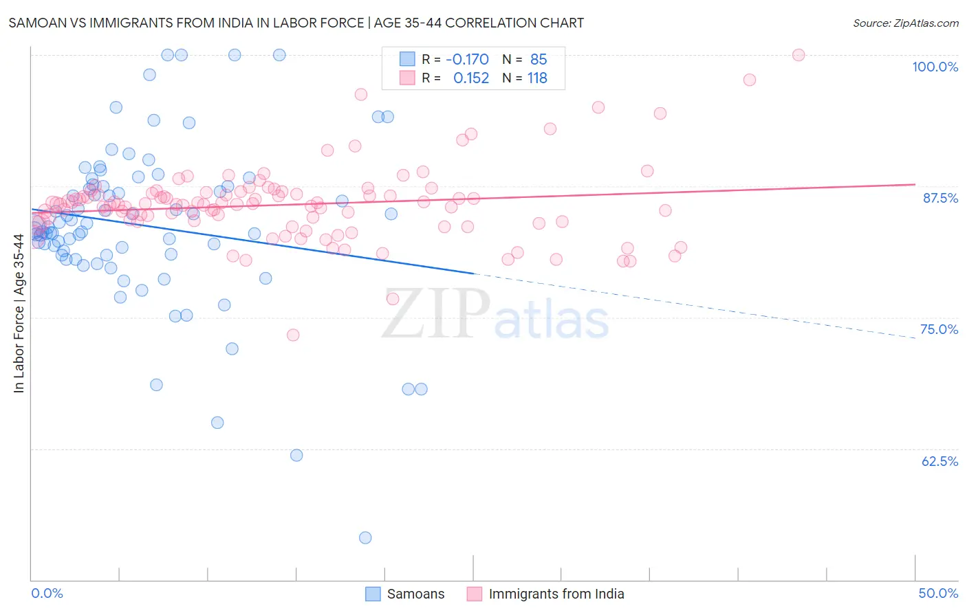 Samoan vs Immigrants from India In Labor Force | Age 35-44