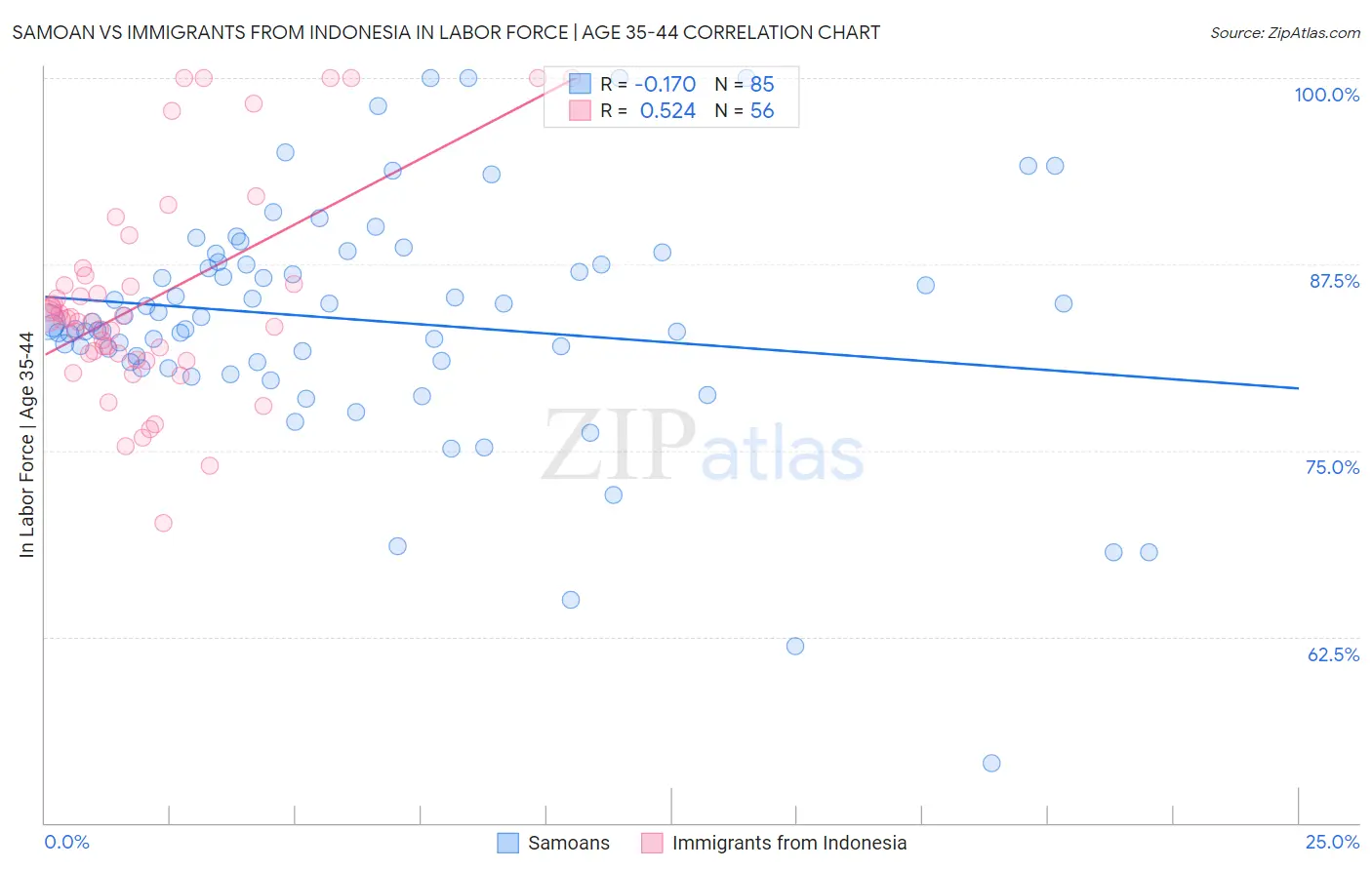 Samoan vs Immigrants from Indonesia In Labor Force | Age 35-44