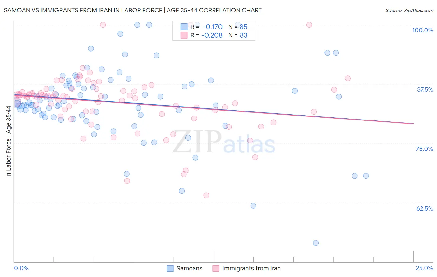 Samoan vs Immigrants from Iran In Labor Force | Age 35-44