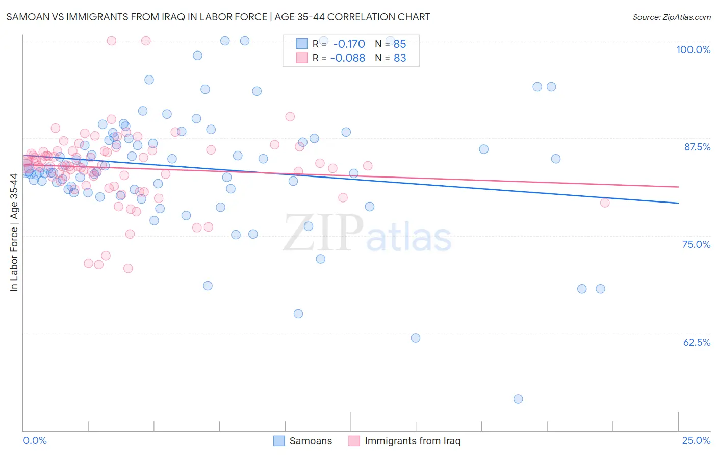 Samoan vs Immigrants from Iraq In Labor Force | Age 35-44