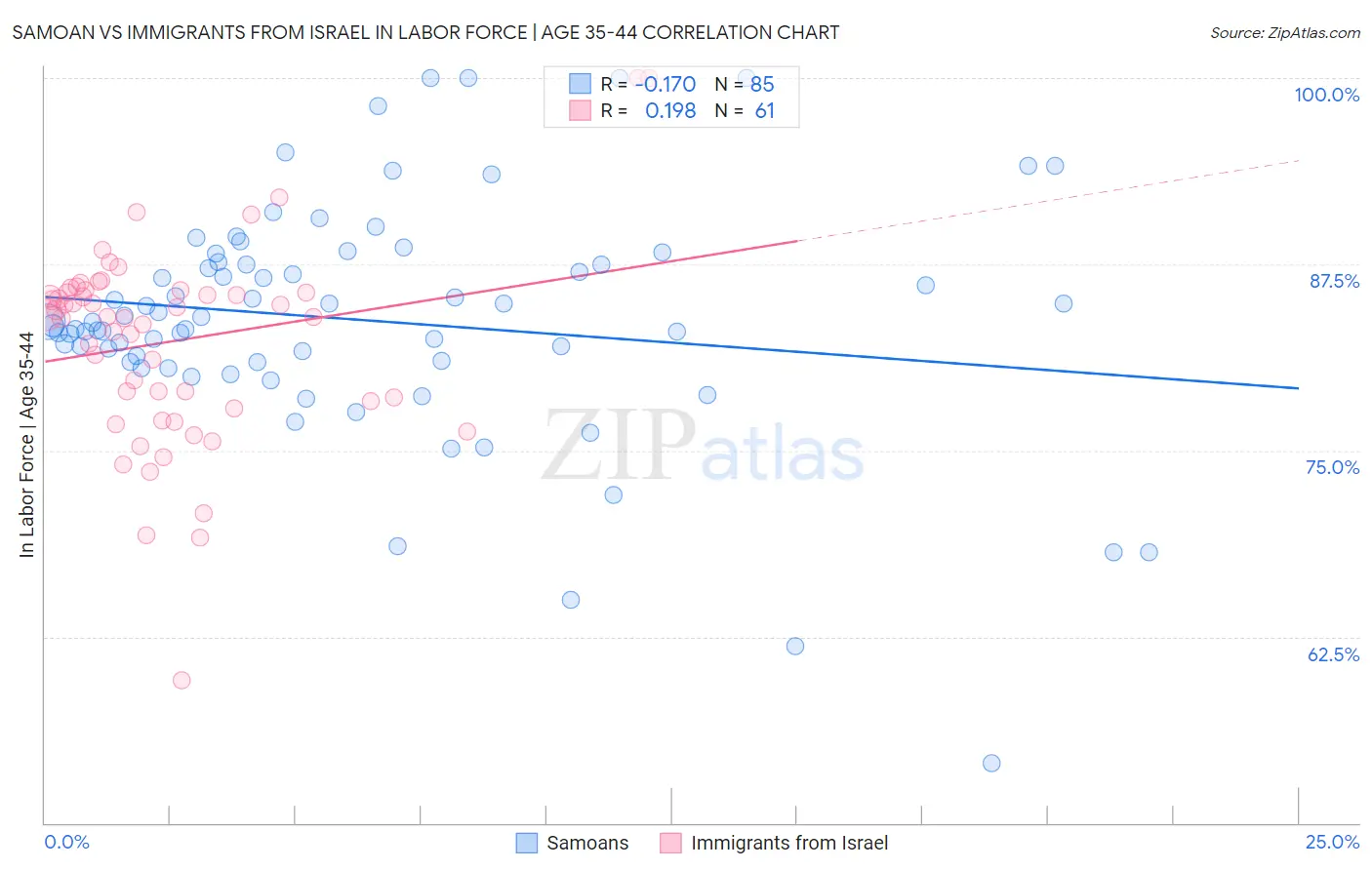 Samoan vs Immigrants from Israel In Labor Force | Age 35-44