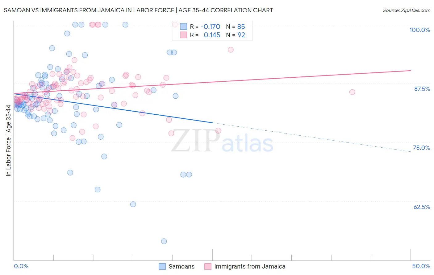 Samoan vs Immigrants from Jamaica In Labor Force | Age 35-44