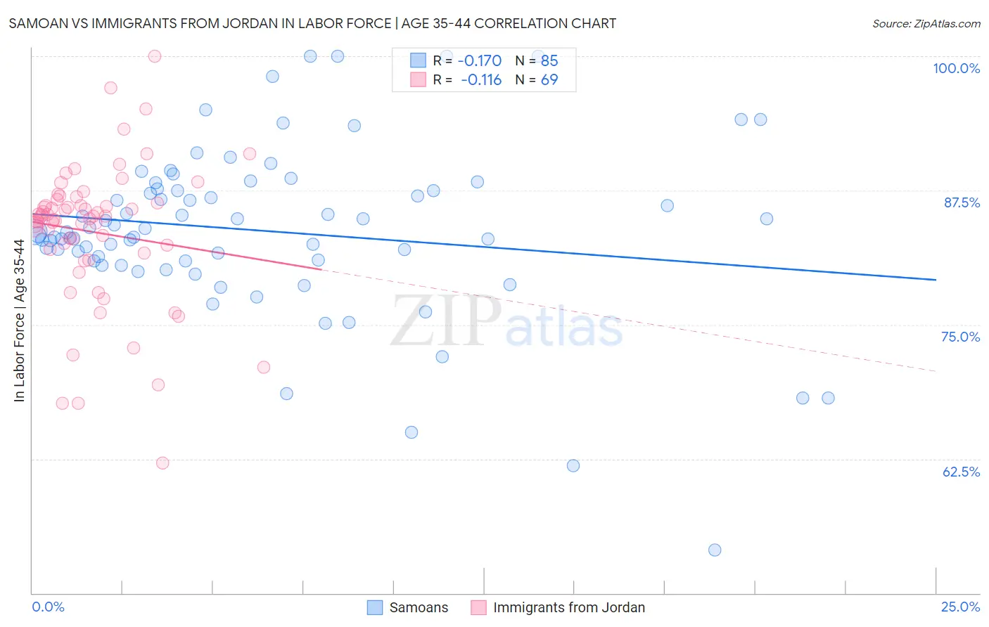 Samoan vs Immigrants from Jordan In Labor Force | Age 35-44