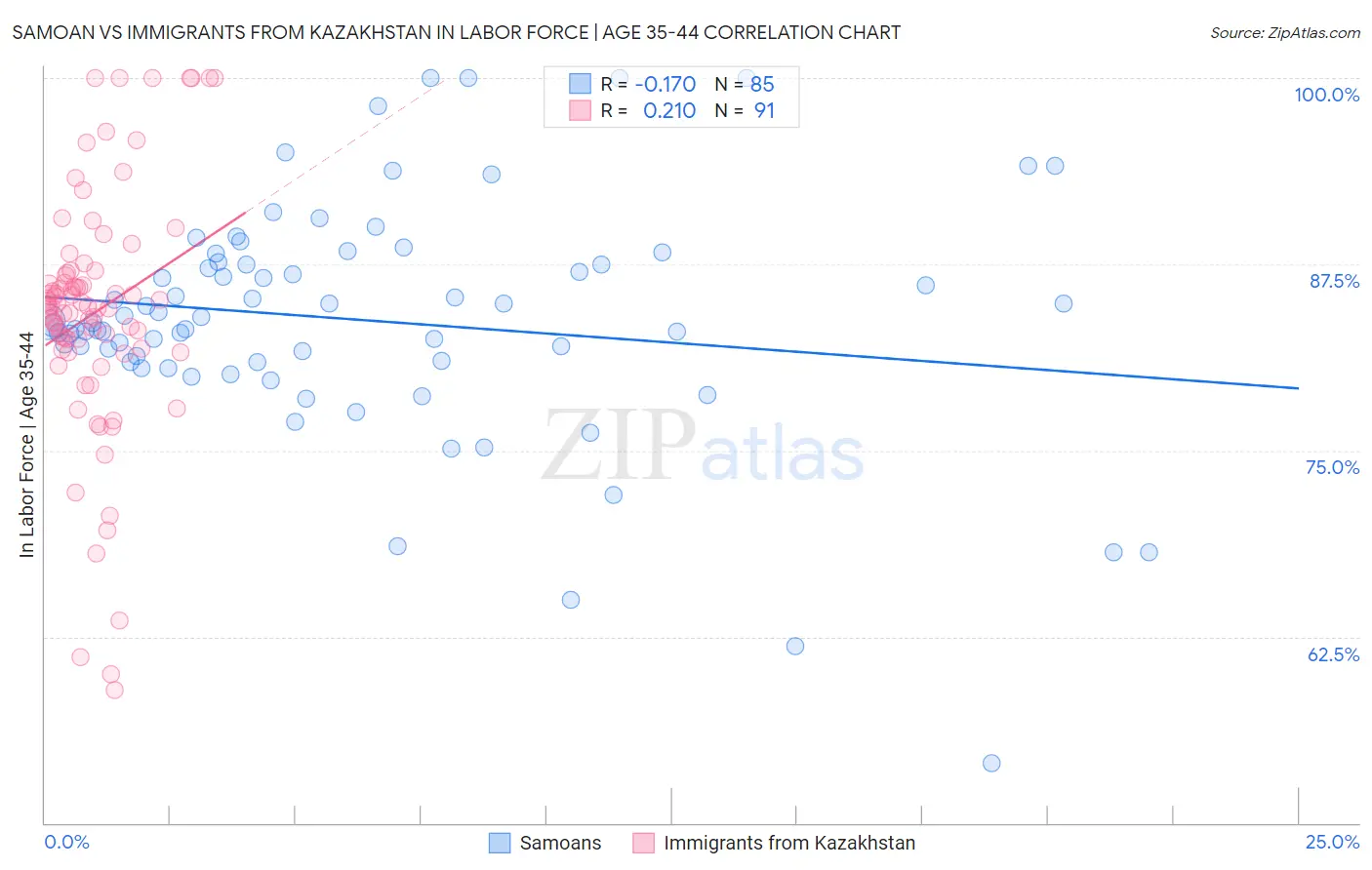 Samoan vs Immigrants from Kazakhstan In Labor Force | Age 35-44