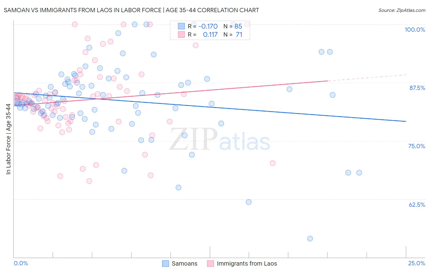 Samoan vs Immigrants from Laos In Labor Force | Age 35-44