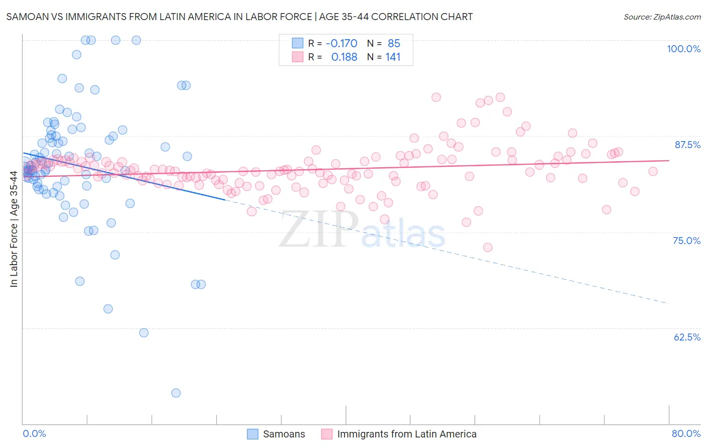 Samoan vs Immigrants from Latin America In Labor Force | Age 35-44