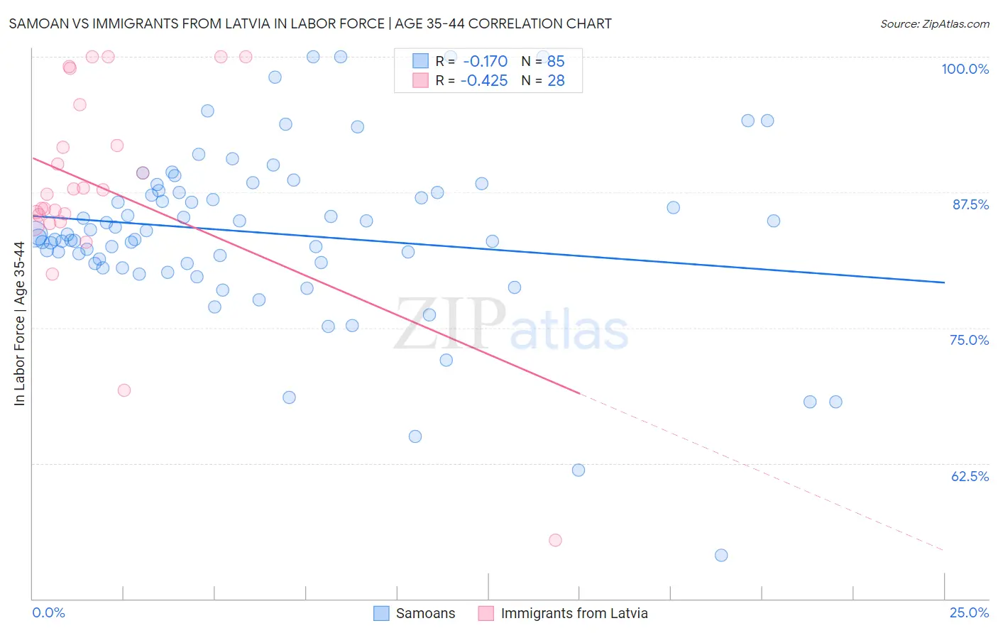 Samoan vs Immigrants from Latvia In Labor Force | Age 35-44