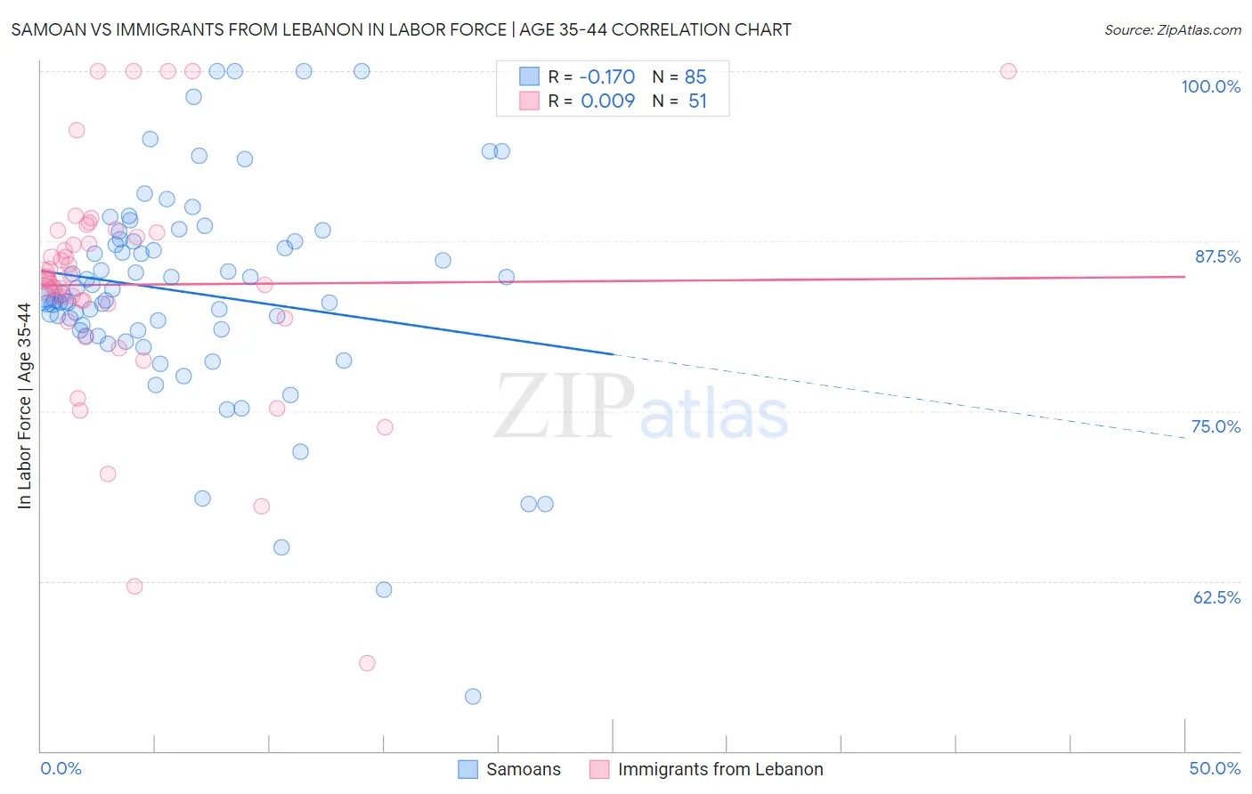 Samoan vs Immigrants from Lebanon In Labor Force | Age 35-44