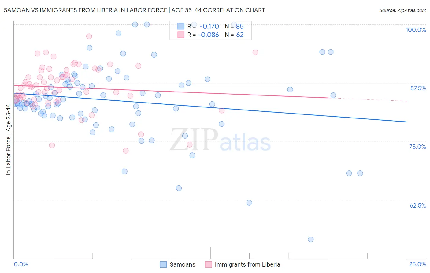 Samoan vs Immigrants from Liberia In Labor Force | Age 35-44