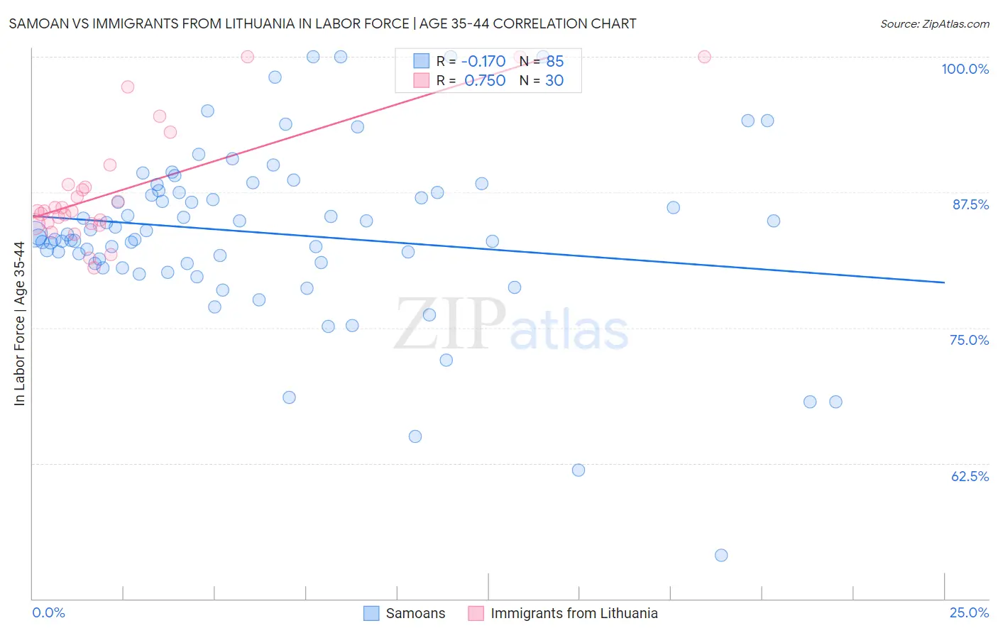 Samoan vs Immigrants from Lithuania In Labor Force | Age 35-44