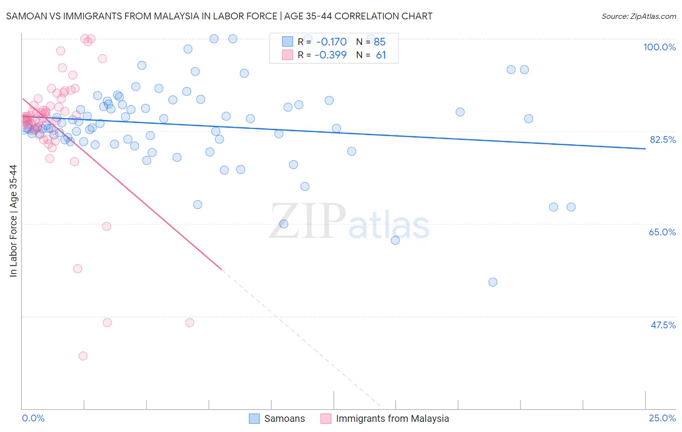 Samoan vs Immigrants from Malaysia In Labor Force | Age 35-44