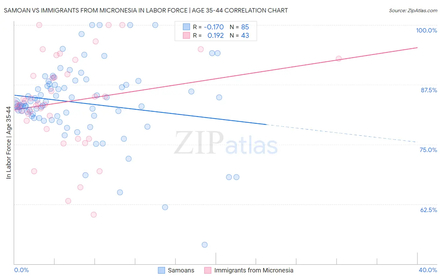 Samoan vs Immigrants from Micronesia In Labor Force | Age 35-44