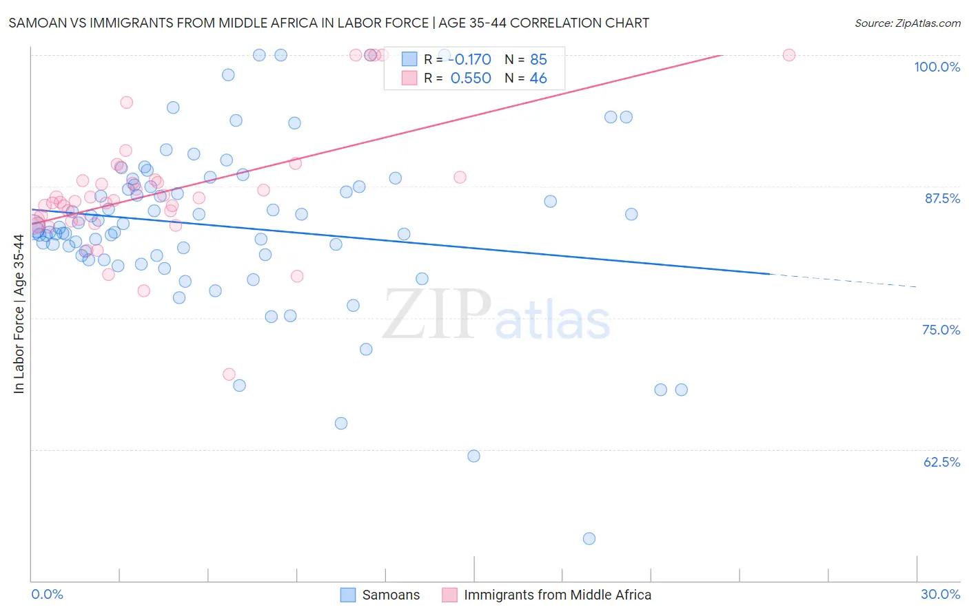 Samoan vs Immigrants from Middle Africa In Labor Force | Age 35-44