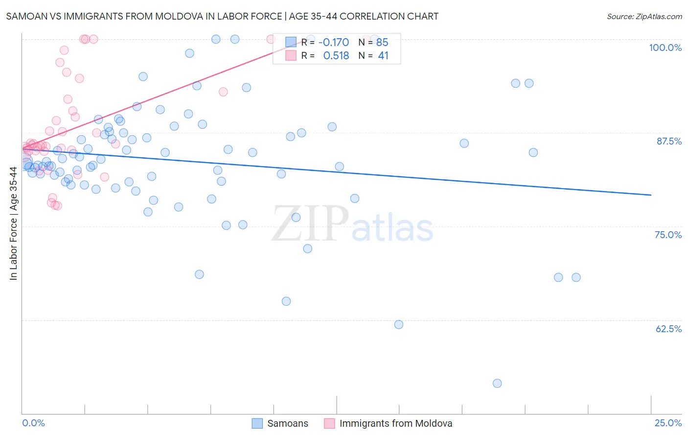 Samoan vs Immigrants from Moldova In Labor Force | Age 35-44